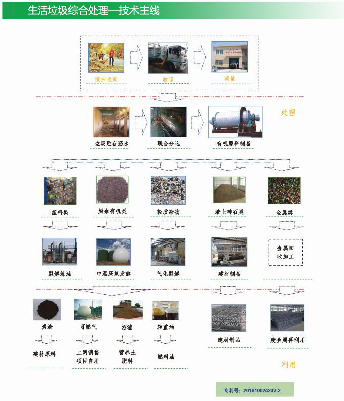 生活垃圾處理設備