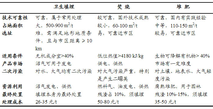 生活垃圾處理工程